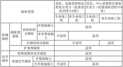 錨栓用于非結構構件連接時的使用范圍.webp