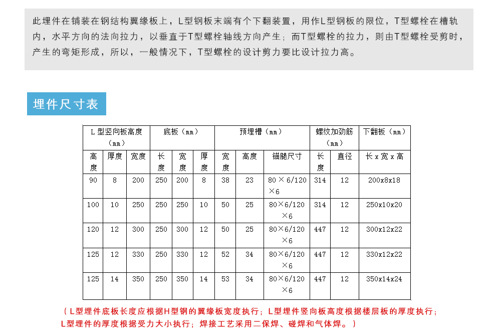 此埋件在鋪裝在鋼結(jié)構(gòu)翼緣板上，L型鋼板末端有個下翻裝置，用作L型鋼板的限位，T型螺栓在槽軌內(nèi)，水平方向的法向拉力，以垂直于T型螺栓軸線方向產(chǎn)生；而T型螺栓的拉力，則由T型螺栓受剪時，產(chǎn)生的彎矩形成，所以，一般情況下，T型螺栓的設(shè)計剪力要比設(shè)計拉力高。埋件尺寸表