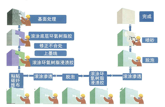 碳纖維布加固施工流程