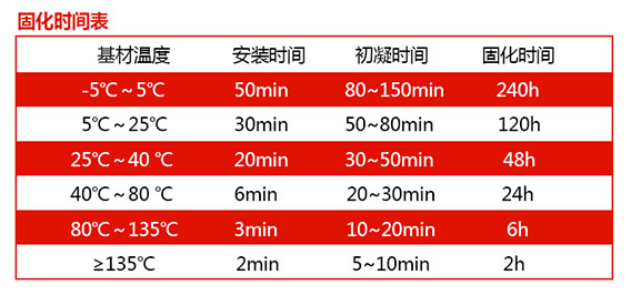 植筋膠固化時間