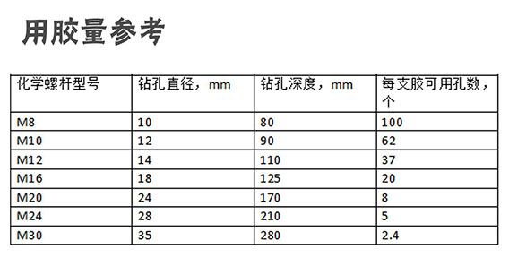 植筋膠用膠量