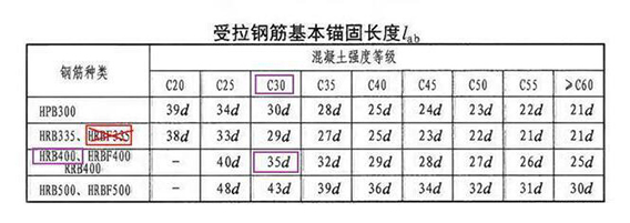 受拉鋼筋基本錨固長度Lab