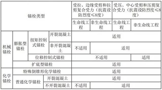 錨栓用于非結構構件連接時的使用范圍