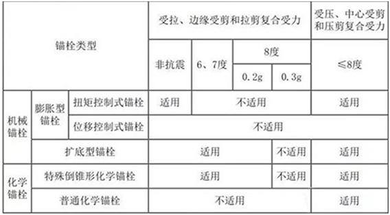 錨栓用于結(jié)構(gòu)構(gòu)件連接時(shí)的使用范圍