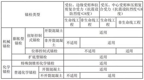 錨栓用于非結(jié)構(gòu)構(gòu)件連接時(shí)的使用范圍