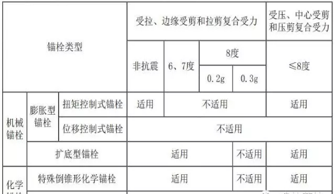 錨栓用于結(jié)構(gòu)構(gòu)件連接時(shí)的使用范圍