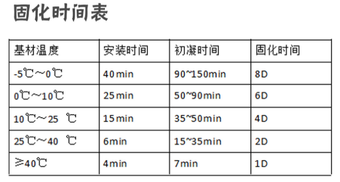 固化時(shí)間表