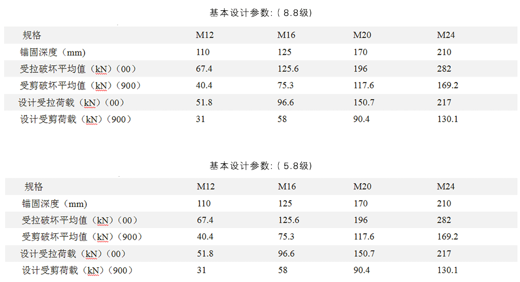 具體5.8級和8.8級區(qū)別詳情見下表