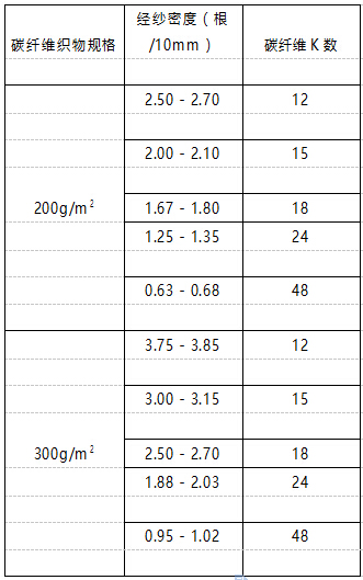 碳纖維布K數