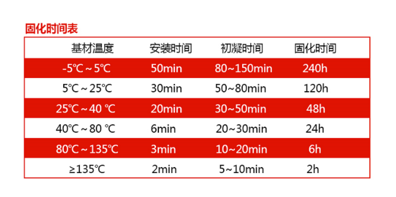 固化時間知多少？一張時間表全知道！