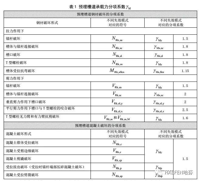 預(yù)埋槽道承載力分項系數(shù)圖