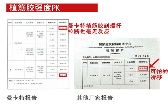 曼卡特建筑植筋膠強度比普通的高幾倍！還防滑移！