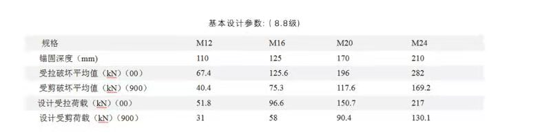 錨栓標(biāo)準(zhǔn)值是什么，這個錨栓標(biāo)準(zhǔn)值是指破壞值嗎？