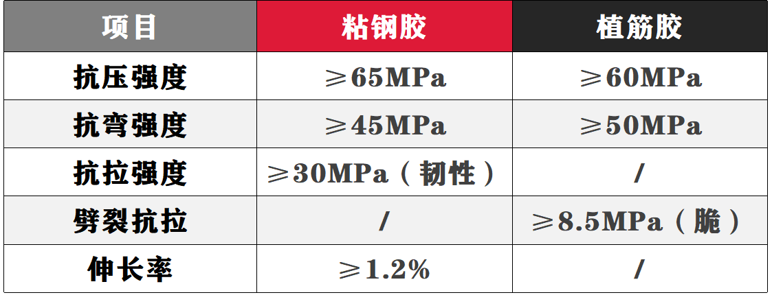 植筋膠與粘鋼膠數據對比就知是否能替換