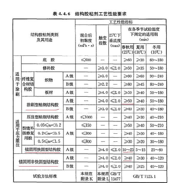 工藝性能要求不同