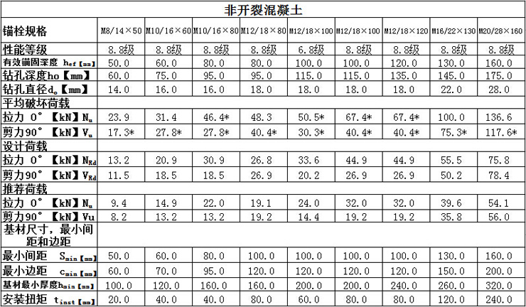 自擴（自切）底錨栓