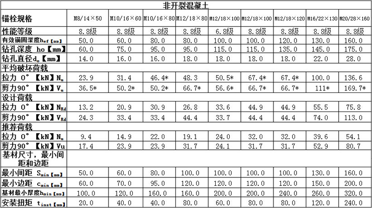 自切底機械錨栓