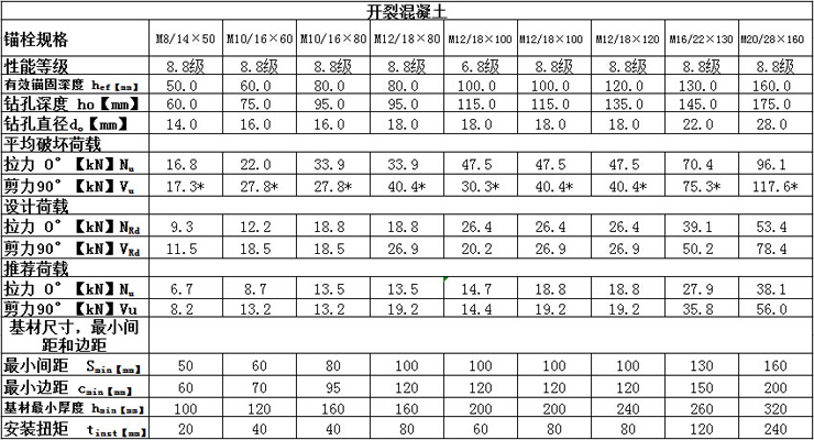 曼卡特自切底機械錨栓技術參數開裂混凝土