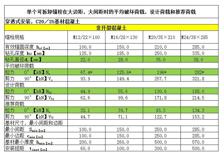 可拆卸錨栓非開裂混凝土穿透式安裝