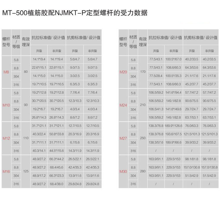 倒錐形化學錨栓配MT500植筋膠受力數據1