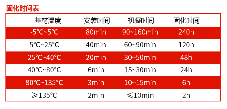 500耐溫型植筋膠固化時間