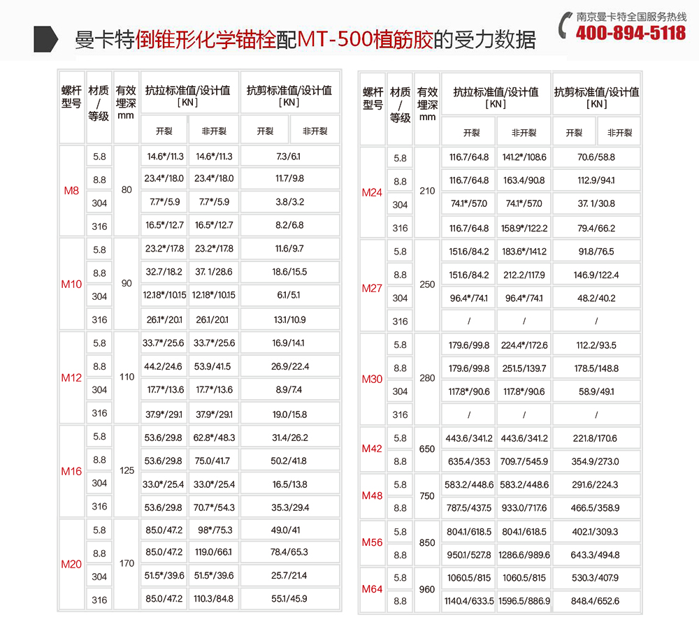 曼卡特特殊倒錐形化學錨栓配500植筋膠的受力數據