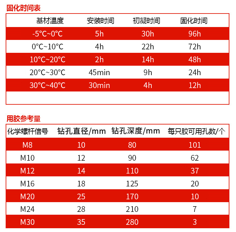 廣州植筋膠_化學植筋加固膠 MT-500固化時間表用膠量表