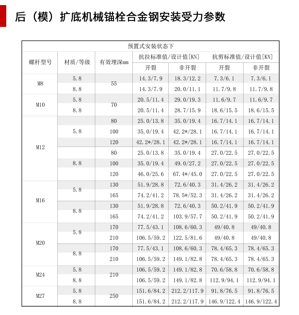 南京曼卡特后（模）擴(kuò)底機(jī)械錨栓合金鋼安裝受力參數(shù)-1(手機(jī)端）