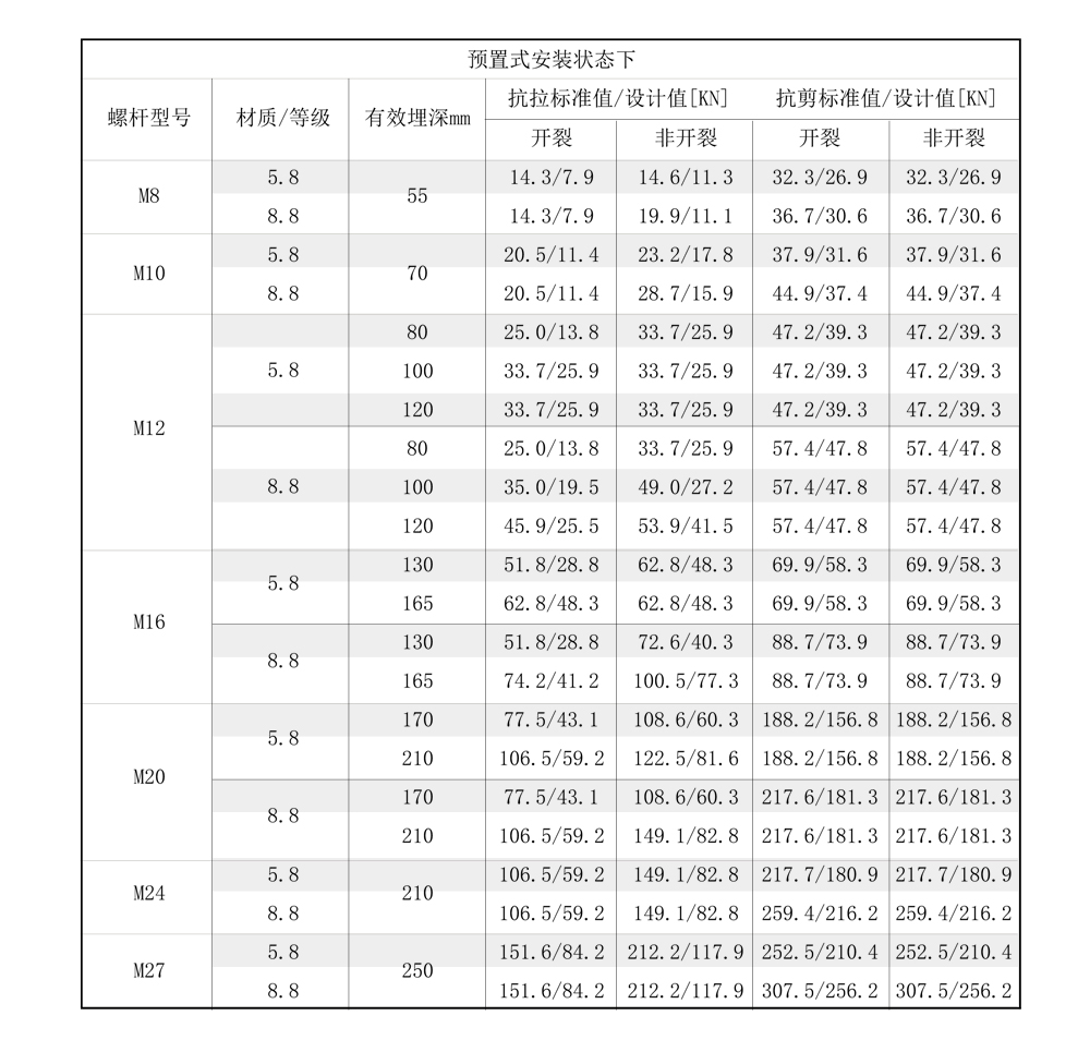 南京曼卡特后（模）擴(kuò)底機(jī)械錨栓合金鋼安裝受力參數(shù)-2