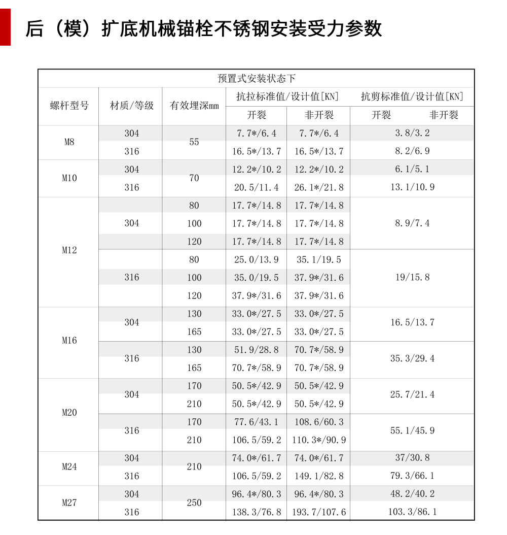 南京曼卡特后（模）擴(kuò)底機(jī)械錨栓不銹鋼安裝受力參數(shù)-1（手機(jī)端）