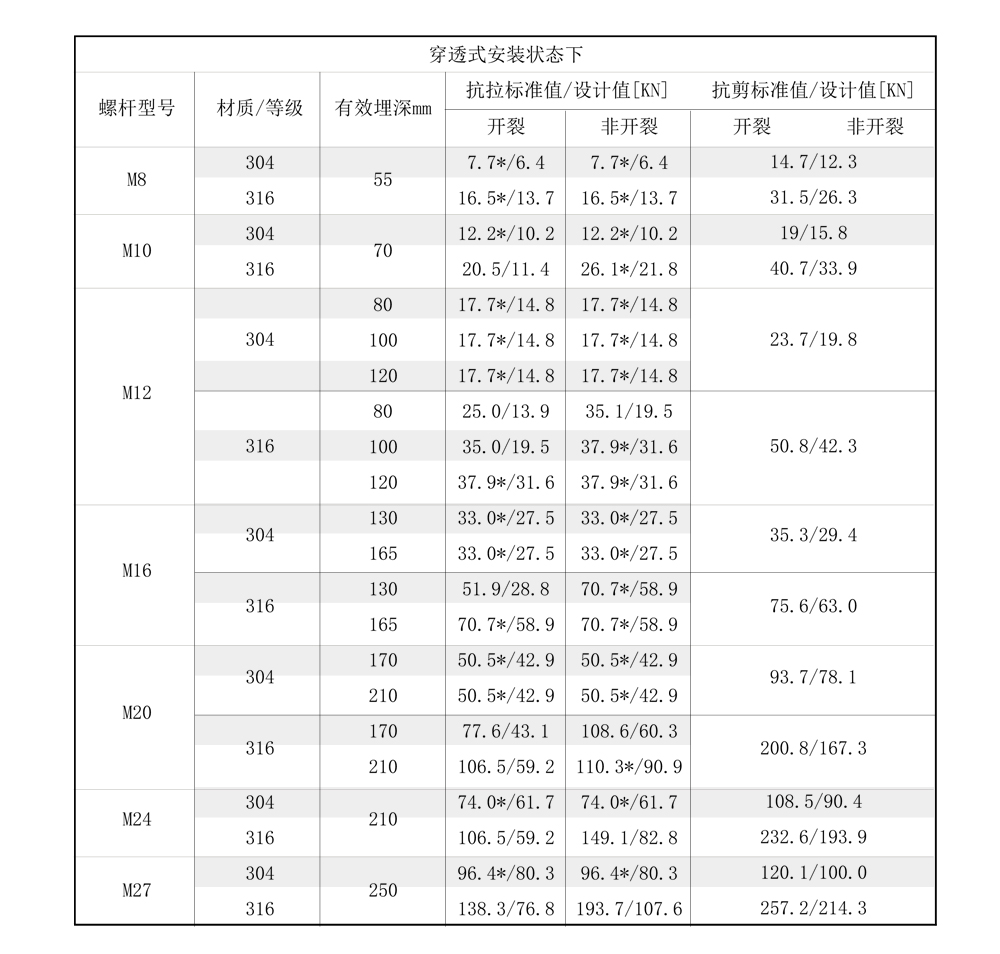 南京曼卡特后（模）擴(kuò)底機(jī)械錨栓不銹鋼安裝受力參數(shù)-2