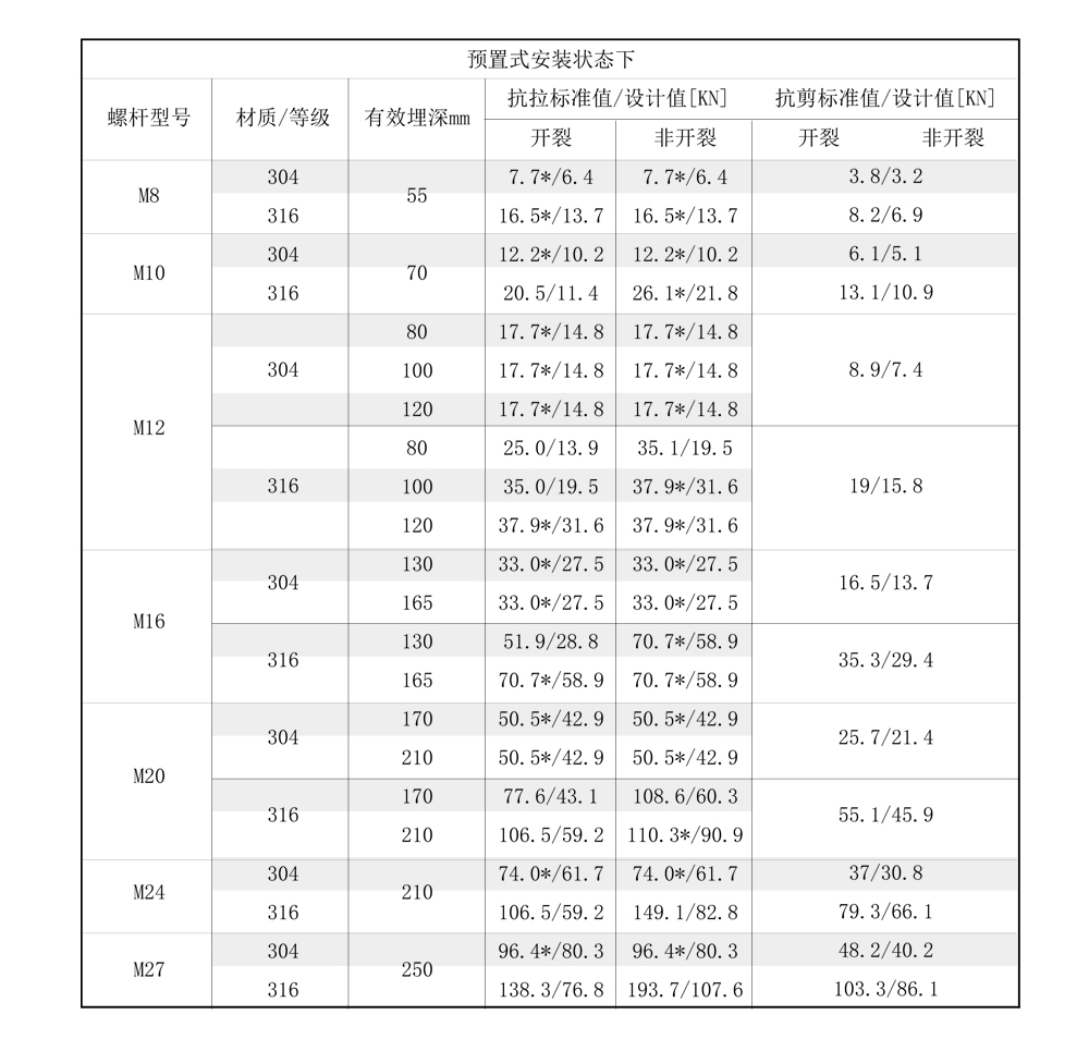 南京曼卡特后（模）擴(kuò)底機(jī)械錨栓不銹鋼安裝受力參數(shù)-1