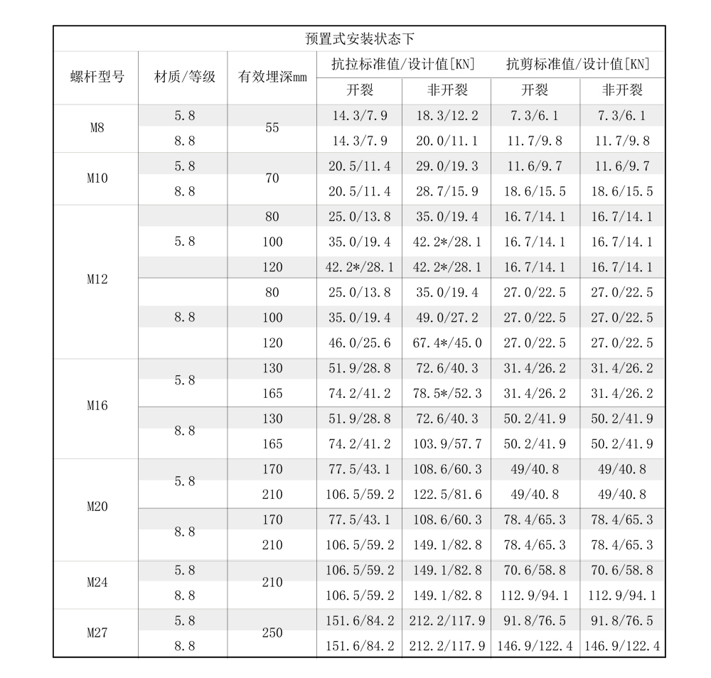 南京曼卡特后（模）擴(kuò)底機(jī)械錨栓合金鋼安裝受力參數(shù)-1