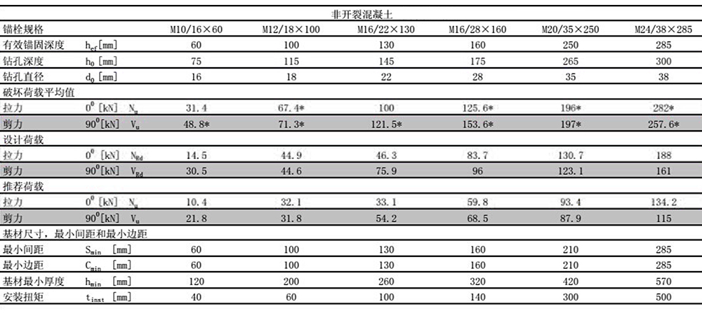 曼卡特后擴底錨栓穿透式安裝非開裂混凝土檢測報告