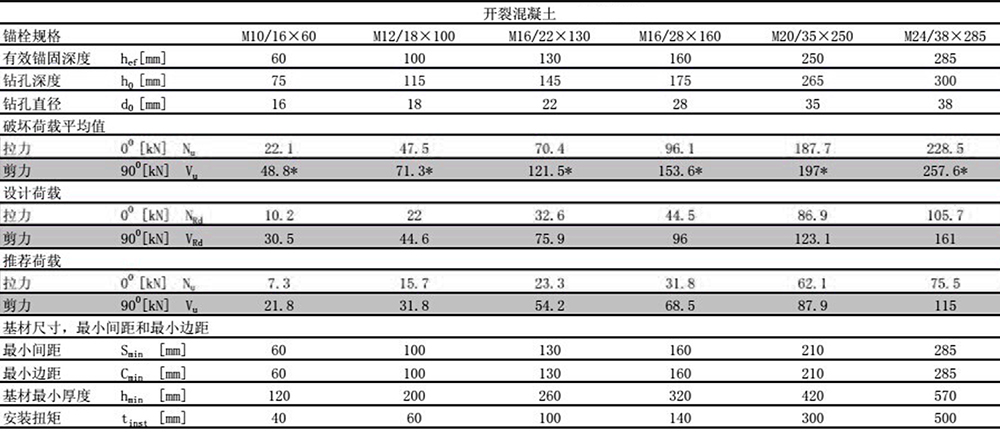 后擴底錨栓19