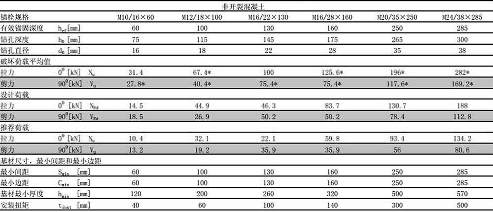 后擴底錨栓17