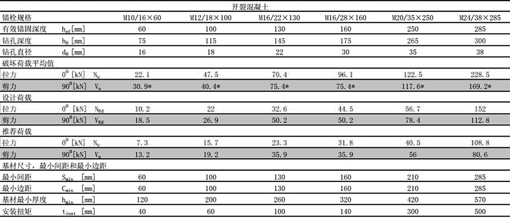 后擴底錨栓16